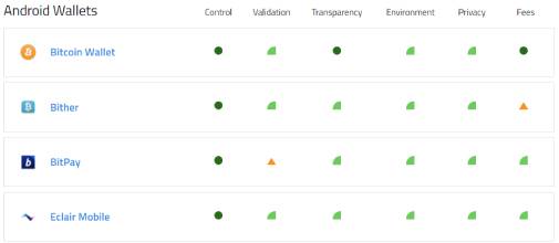 Видове Bitcoin портфейли
